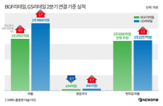 CU·GS25, 경기 침체에도 매출 늘었다…성수기 매출 1위 경쟁 가열