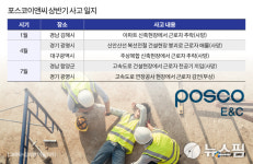 공사중단 포스코이앤씨, 건설현장 곳곳 혼선…재건축·분양 지연 불가피