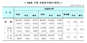 건설 불황에도…100대 건설사 공사액·계약액 동반 상승