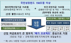 정부, AI·반도체 등 첨단전략산업 투자 100조→150조원 늘렸다