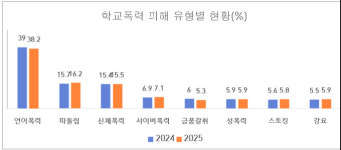 부산교육청, 학교폭력 피해 학생 응답률 2.6%…전년 대비 상승