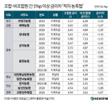 [단독] 농축협, 조합원에 과도한 혜택...금리 차 최대 3.12%p