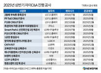 GS건설 손자회사 자이C&A, 3년째 실적 내리막...그룹 의존도는 여전