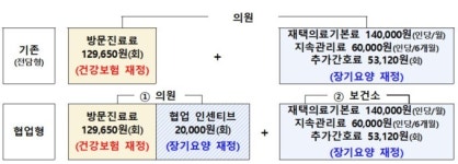 복지부, 장기요양 재택의료센터 시범사업 참여 지자체·의료기관 모집