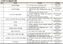 9·7 대책 수행 위한 법률 개정안 11건 발의…나머지 9건 연내 발의키로