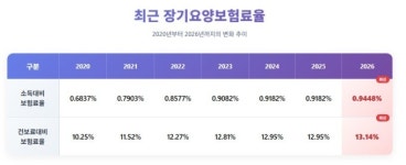내년 장기요양보험료율 0.9448%...세대당 월 평균 보험료 517원↑