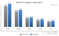 케이카, 3Q 영업익 역대 분기 최대 240억원...전년비 40.3%↑