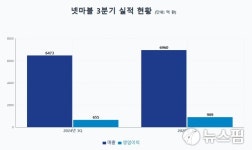 [종합] 넷마블, '뱀피르' 흥행에 3분기 영업익 38.8%↑…