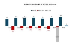 랩지노믹스, 3분기 영업이익 2억원