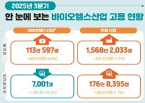 올해 3분기 바이오헬스산업 종사자 113만명…화장품 분야 고용 확대 견인