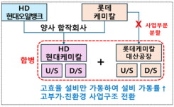산업부, HD현대오일뱅크·HD현대케미칼·롯데케미칼 사업재편 승인…석유화학 사업재편 1호