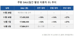 [쿠팡 정보 유출] G마켓·네이버 신규 유입 증가…탈팡 반사이익 현실화 조짐