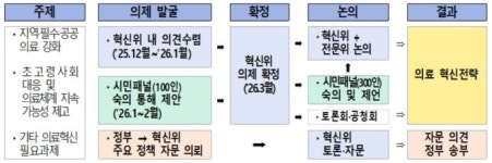 정부, 의료혁신위원회 본격 출범…최대 300명 규모 시민패널 꾸린다