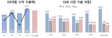 K-바이오, 의약품 수출 100억달러 눈앞…선진·신흥시장 동반성장