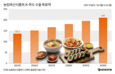 정부, K-푸드 전략수출산업 육성…2030년 수출 210억달러 목표