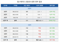 [AI 청약리서치] 힐스테이트 선암호수공원 2단지 선방 vs 1단지 미달