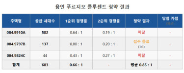 [AI 청약리서치] 용인 푸르지오 클루센트 흥행 미지근..평균 0.8대 1 미달