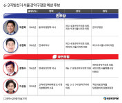 [6·3 지선 주자] 청년 도시 관악구…박준희·유정희 vs 장현수·이성심