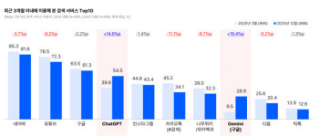 생성형AI, 국내 검색 시장 재편…챗GPT 검색 54% 돌파
