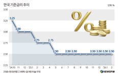 한은, 기준금리 8월까지 동결 전망