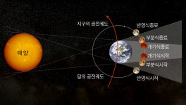 정월대보름 밤 붉은 달 뜬다…장흥서 개기월식 생중계