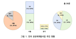 현금청산 덫에 빠진 공공재개발… 매입임대 교환이 돌파구 되나