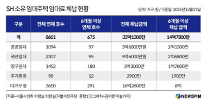 임대료 33억 밀린 SH 임대주택…8600가구 체납