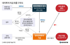 [단독] 국회, 대미투자자금 경로 '공사 직접 출자 금지·기금 일원화' 제안