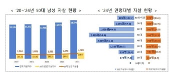정부, 오대남 미취업 청년 등 7대 자살 위험군 집중 관리 착수