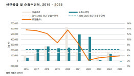 종로에 21만㎡ 오피스 공급 예고…임차인 대이동 촉각