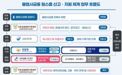 '한 번 신고로 추심 중단부터 소송 지원까지'…불법사금융 원스톱 지원 9일 시작