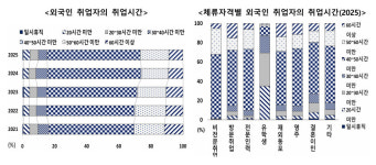 국내 상주 외국인 169만명 시대…취업자 제조·서비스업 집중