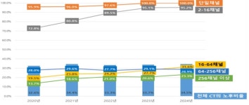 건보공단, 전국 CT 장비 현황 시각화…10대 중 3대, 노후 장비