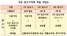 정부, 석유 최고가격제 시행…정유사, 휘발유 1830원·경유 1730원 이하로 공급