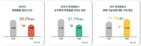 삼성복지재단, 어린이집에 전문가 보낸다...문제행동 30% 줄여