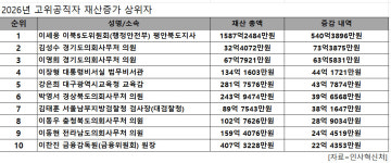 [재산공개] 고위공직자 평균 재산 20억대, 10명 중 7명 증가…李대통령 18억 늘어