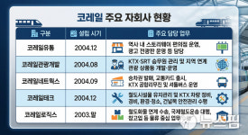 코레일 5개 자회사 개편 '메스' 든 국토부…
