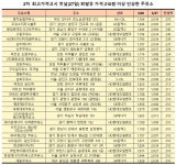 [정책의속살] 천천히 내리고 빨리 인상 또 당했다…주유소 800여곳 꼼수인상