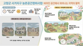 전북자치도, 농촌공간정비사업 선정…남원·고창 150억 투입