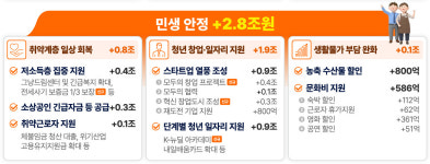[추경] 민생 안정에 2.8조 투입…그냥드림센터 2배 확대·청년 창업 1억 지원