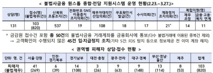 정부, 불법사금융 피해자 '원스톱 지원' 5주 만에 820건 불법채무 신고