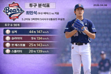[AI그래픽] 두산 최민석, 8일 잠실 키움전 투구 분석