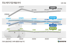 제지업계, 글로벌 경기 둔화 속 실적 악화...올해는 더 어렵다