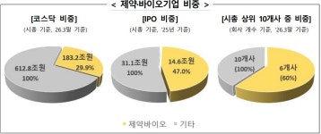 금감원, 제약·바이오 공시 전면 개선 TF 출범…