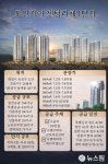 [AI 청약 모집공고] GS건설, 대전 도안자이 센텀리체 1단지 분양...최고 10억