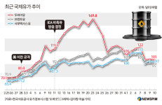 정유사 도매가격 동결했는데…주유소 석유가격 고공행진