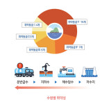 섬 63% 생활용수 취약…8개 섬 상시 급수위험