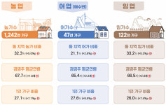 작년 농림어가 127만 가구…65세 이상 고령인구 비중 첫 과반 넘겨