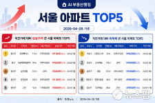 [AI 부동산 랭킹] 용산구 효창베네스 5.1억↑…서초구 신반포12차 9.6억↓