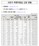 怨좎쑀媛뵾빐吏썝湲 씠 留뚯뿉 떊泥瑜 33% 룎뙆6泥쒖뼲 吏湲